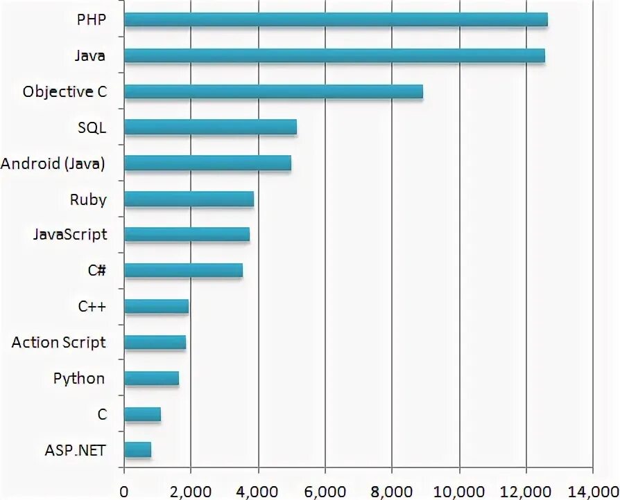 Java ruby. Big data языки программирования. sql java android. java objective-c.