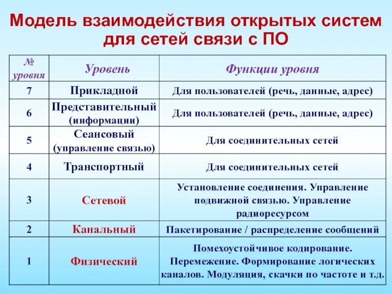 Категория средств связи. Модель взаимодействия открытых систем. Средства связи с подвижными объектами. Средства связи и их уровни. Основной вид связи с подвижными объектами.