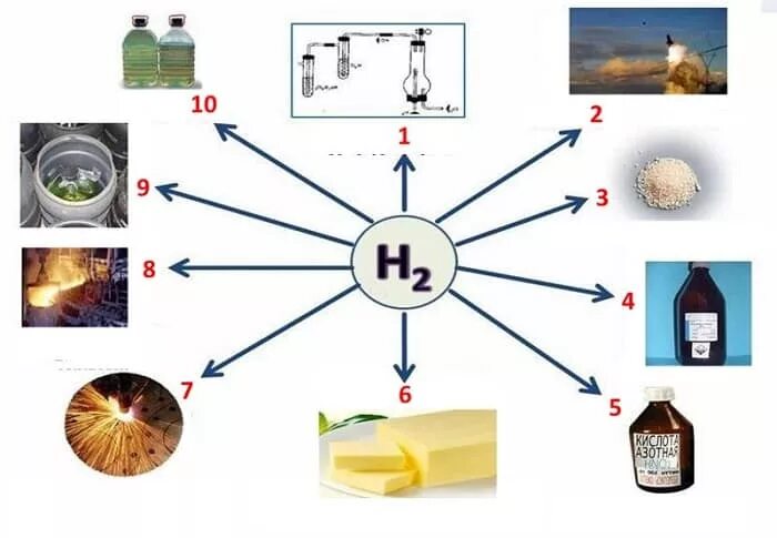 Схема применения водорода. Использование водорода схема. Водород в промышленности применяют. Примирение водорода схема. Водород в живых организмах