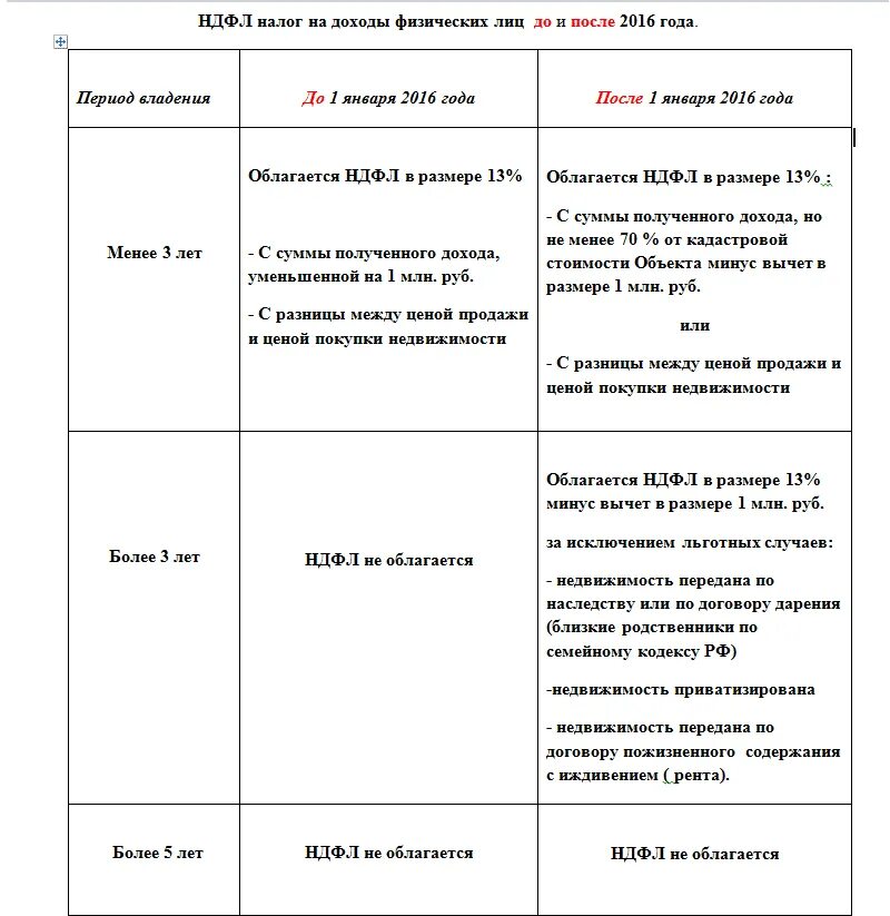 Сколько налог после продажи квартиры