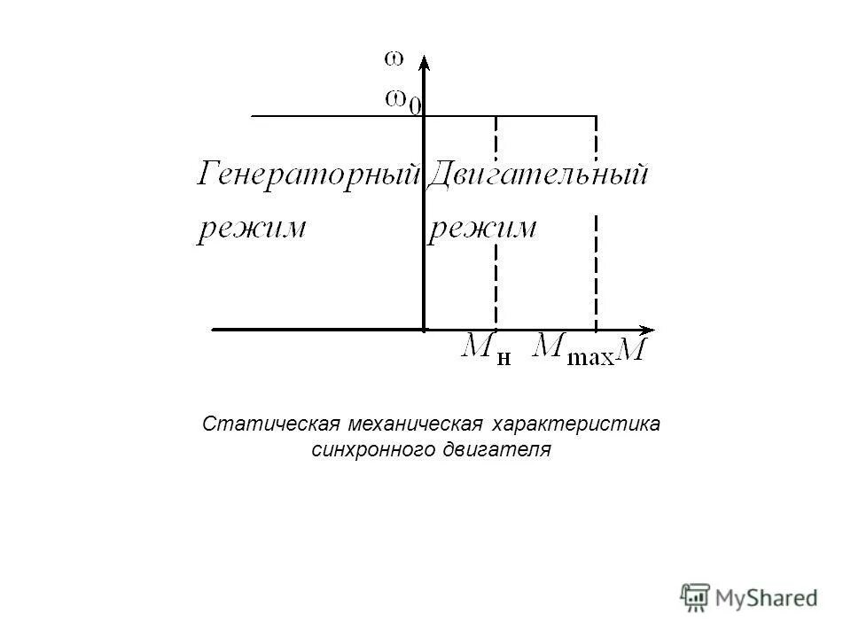 Статические характеристики асинхронного двигателя. Механическая характеристика двигателя постоянного тока формула. Построение семейства статических характеристик. Статическая механическая характеристика двигателя постоянного тока. Статические механические характеристики электропривода.