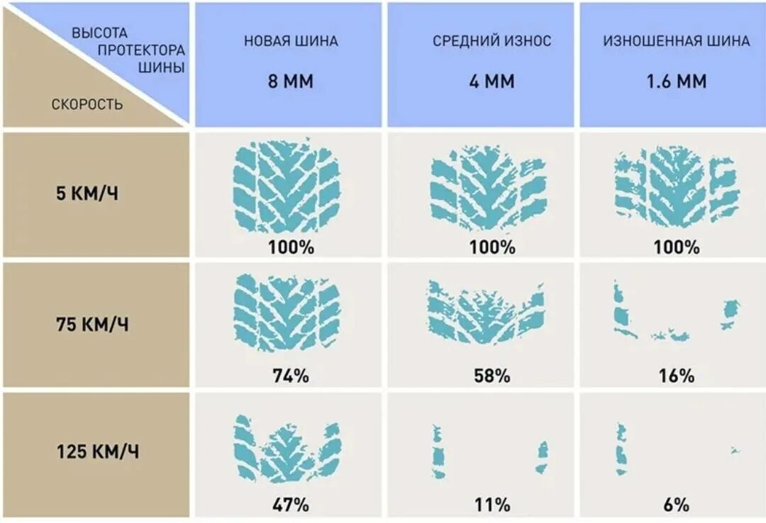 Какой остаток летней резины допускается. Минимально допустимый остаток протектора летних шин. Допустимый протектор шин для легковых автомобилей. Остаточная глубина протектора летних шин легкового автомобиля. Допустимая глубина протектора летних шин для легковых автомобилей.