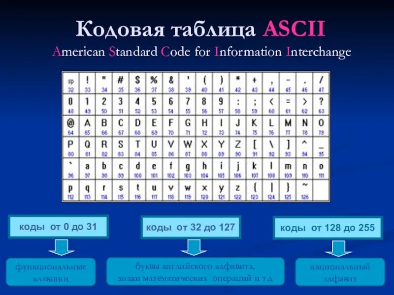 Латинский алфавит кодирование. Таблица кодировки asc2. american standard code for information interchange таблица. таблица ascii символов английский алфавит. таблица кодировки ascii 2.