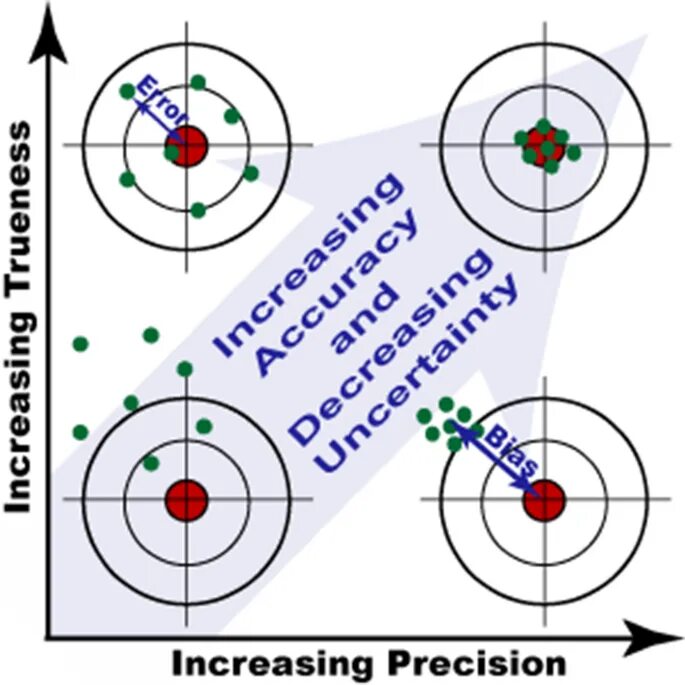 Measure accuracy. Accuracy precision разница. accuracy and precision trueness. measurement accuracy. accuracy как считается.
