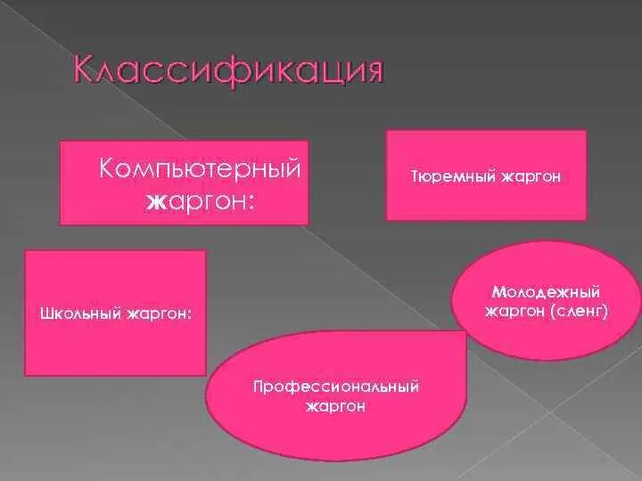 Группы жаргонов. Тематическая классификация жаргонизмов. Разновидности жаргона. Классификация компьютерного сленга. Профессиональный сленг классификация.