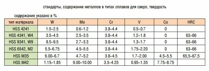 Маркировка сверл по металлу. Сверла по металлу маркировка обозначение. Маркировка сверл по металлу по твердости. Сверло HSS-G расшифровка. Маркировка сверл по металлу расшифровка.