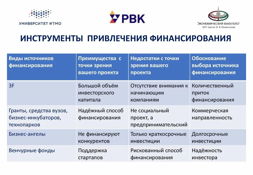 Инструменты привлечения финансирования. Способы привлечения финансирования. Источники привлечения финансирования. Источники финансирования стартапа.