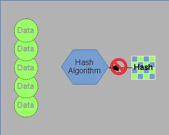 Hash coding