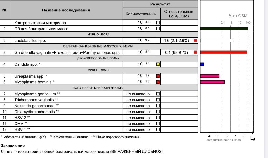 Дисбиоз это. Нормофлора lactobacillus spp норма у женщин. выраженный анаэробный дисбиоз. выраженный анаэробный дисбиоз у женщин что это такое. выраженный дисбиоз.