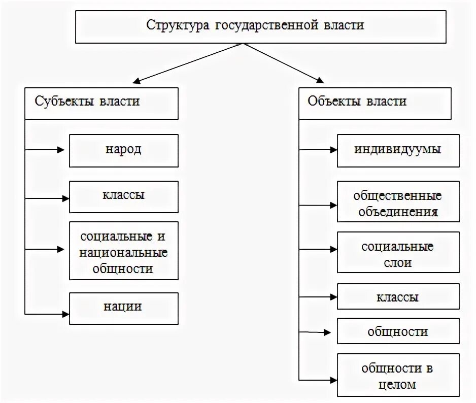 Структура государственной власти курсовая работа.