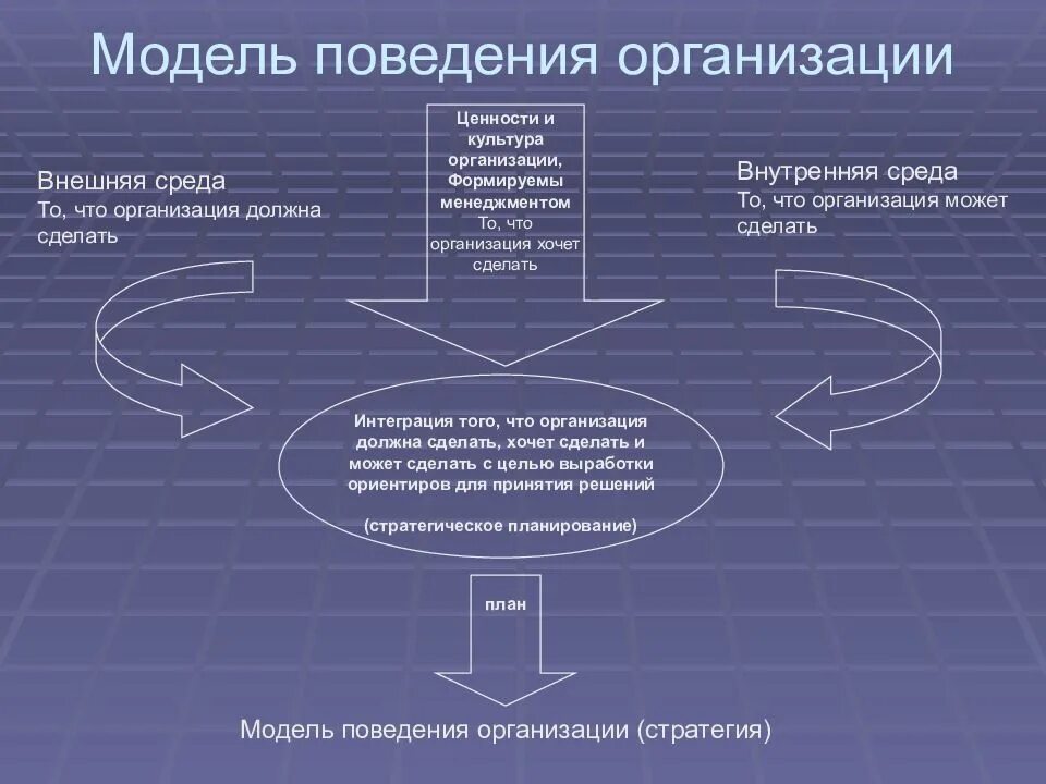 Внутренняя организация 9. Модели поведения фирмы. Модели организационного поведения. Мордеди организационное поведение. Поведенческие модели поведения.