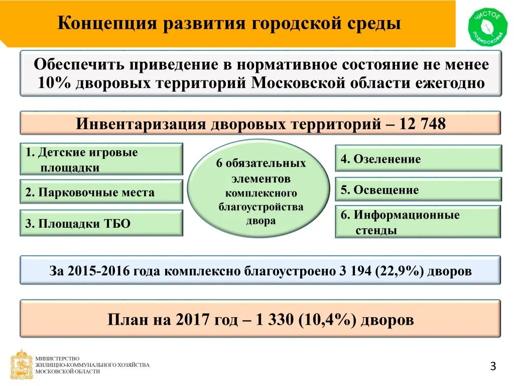 Комплексное использование территорий. Принципы формирования городской среды. комплексное развитие территории. концепция развития территории. концепция развития территории образец.