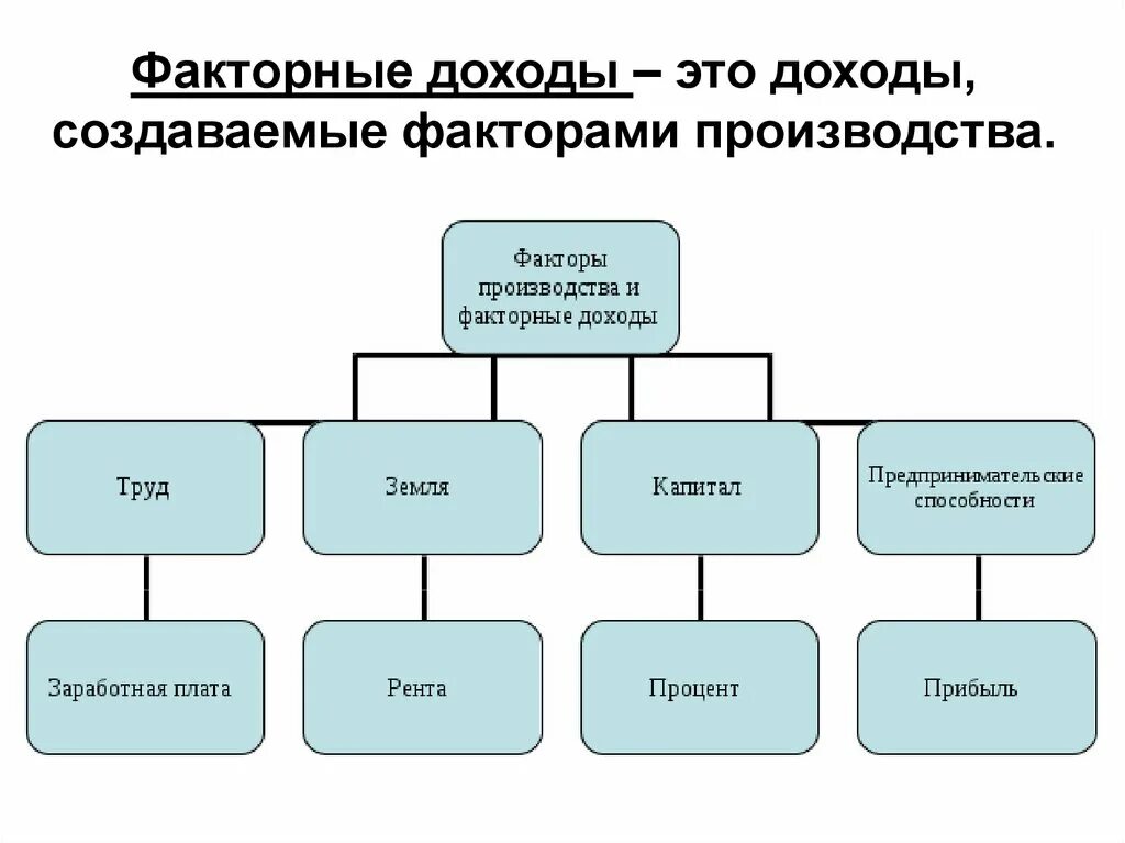 Факторы производства и их доходы. Виды доходов от факторов производства. Факторы производства и факторные доходы экономика. Факторы производства и доходы. Факторы производства и их факторные доходы.