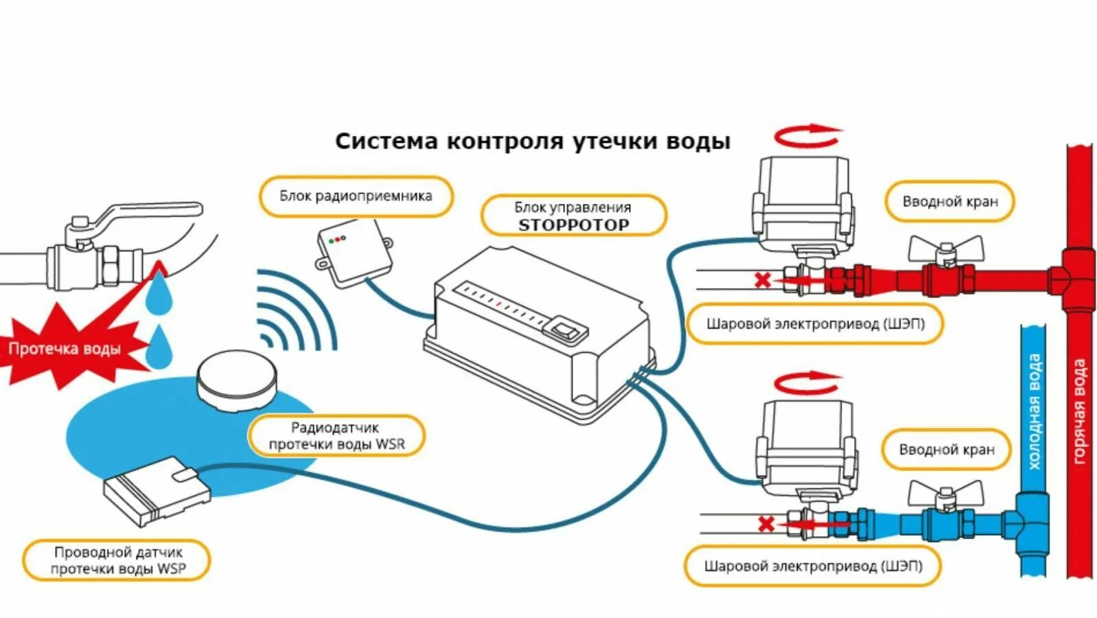 Как установить датчик воды. Датчик контроля протечки воды схема подключения. Схема установки датчика протечки воды. Нептун защита от протечек схема подключения кранов. Датчик утечки воды схема подключения.
