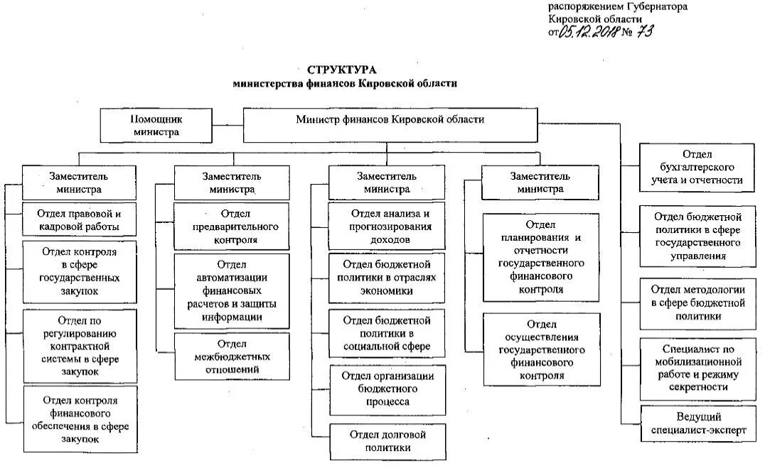 Организационная структура Министерства финансов РБ. Структура Министерства финансов Московской области. Территориальная структура Министерства финансов РБ. Организационная структура Министерства финансов Ростовской области. Администрация бюджетная организация