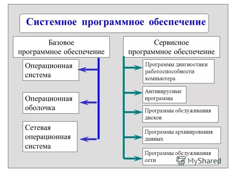 Порядок отличается от системного. К системному программному обеспечению относят. программы системного программного обеспечения. системное программное обеспечение схема. программное обеспечение по системное по по операционная.