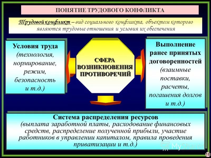 Сферы трудовых конфликтов. Структура трудового конфликта. Виды конфликтов трудовой и социальный. Понятие виды трудовых конфликтов. Условия возникновения споров