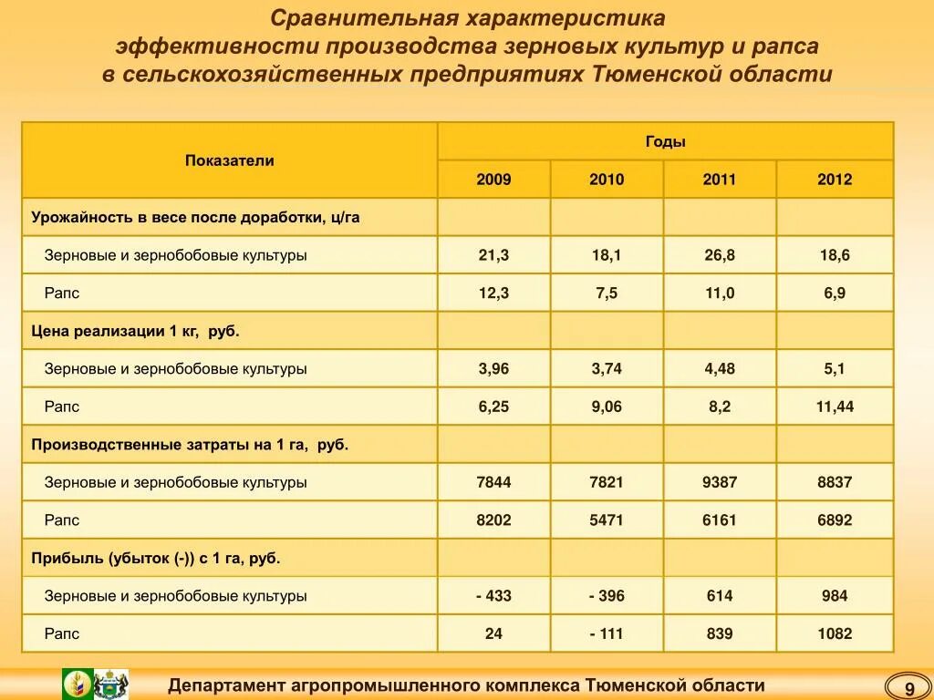 Эффективность сельскохозяйственных предприятий. На производстве сельскохозяйственные культуры. Экономическая эффективность сельскохозяйственного производства. Параметры зерновых культур таблица. Эффективность производства сельскохозяйственной продукции.