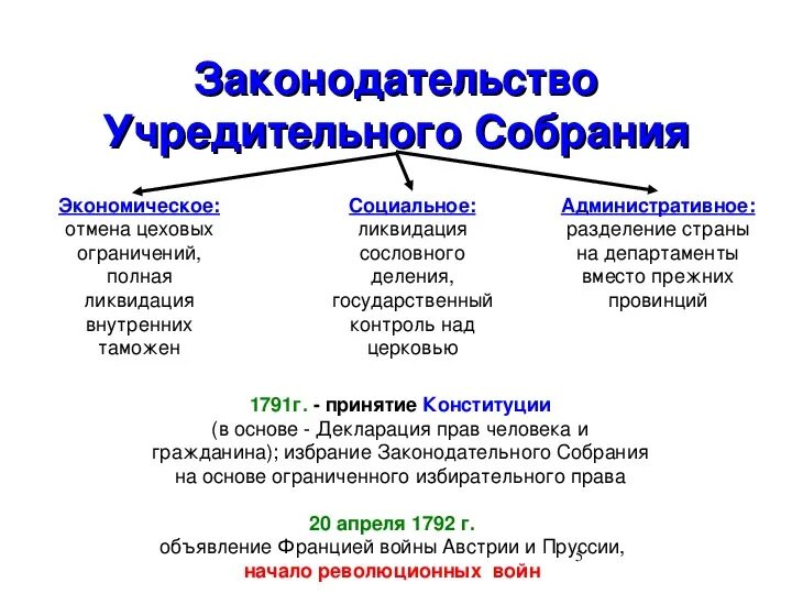 Французская революция от монархии к республике. Французская революция конца xviii века. Учредительное собрание во франции. Реформы в 1789-1791 учредительного собрания. Учредительное собрание история 8 класс франция.