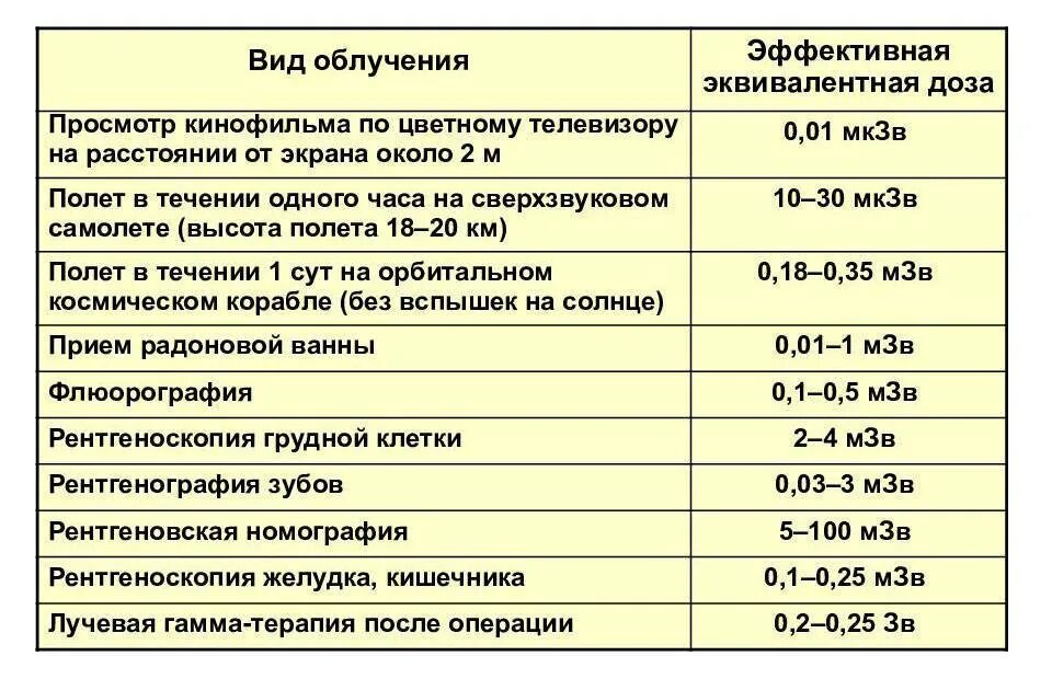Какую радиацию получает