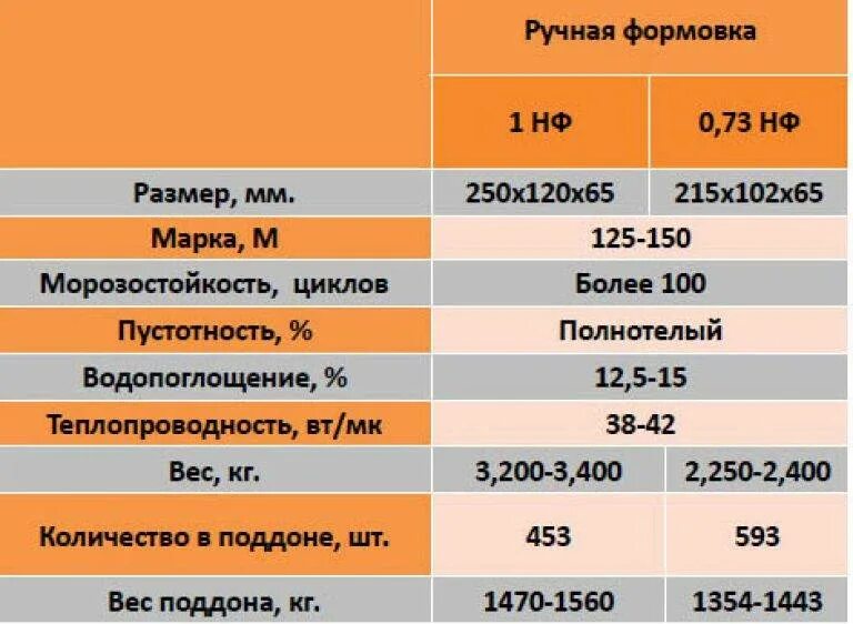 Вес поддона кирпича красного полнотелого 250х120х65. Масса 1 кирпича полнотелого 250х120х65. Кирпич м150 полнотелый вес поддона. Кирпич вес 1 шт красный полнотелый.