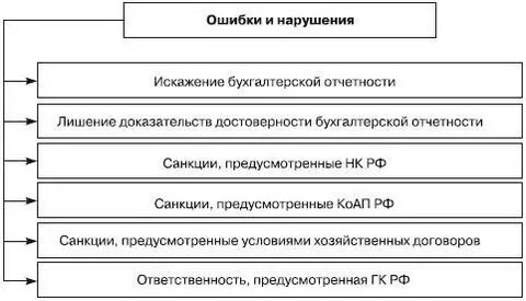 Нарушение бухгалтерской отчетности