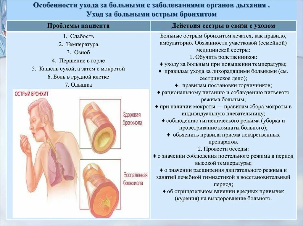 Бронхит проблемы. Профилактика заболеваний органов дыхания острый бронхит. Острый обструктивный бронхит памятка. Заболеваниях органов дыхания у детей бронхит. Рекомендации пациентам с острым бронхитом.