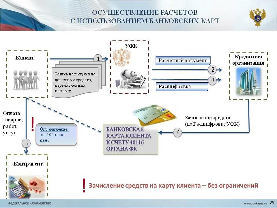 Операции расчетов организации с банком