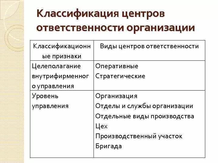 Центрами ответственности являются. Классификация видов ответственности. Классификация центров ответственности. Классификация юридической ответственности. Понятие центров ответственности, их классификация..