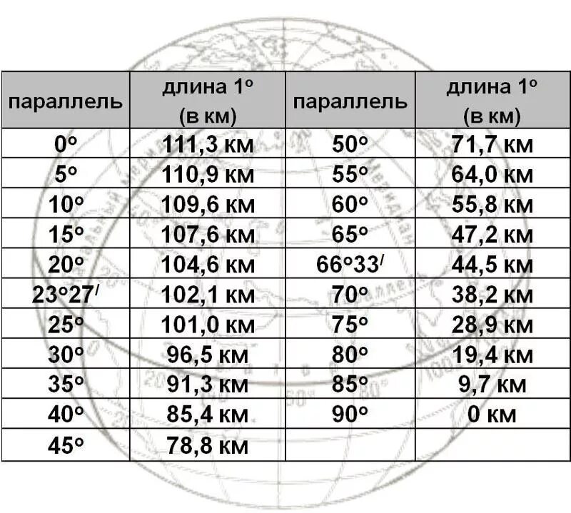 Протяженность по параллели. Таблица градусов параллелей. Протяженность Южной Америки в градусах. Таблица длин параллелей.