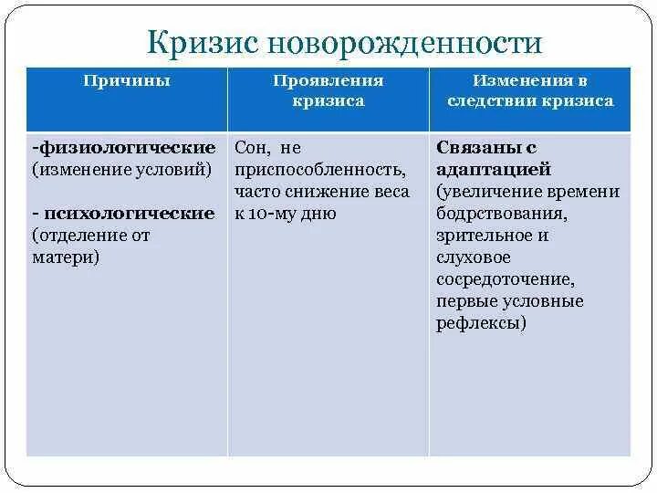 Кризис новорожденности особенности проявления. Кризис новорожденности психология таблица. Кризис 3 лет причины возникновения. Кризис новорожденности кризисы (причины, симптомы.