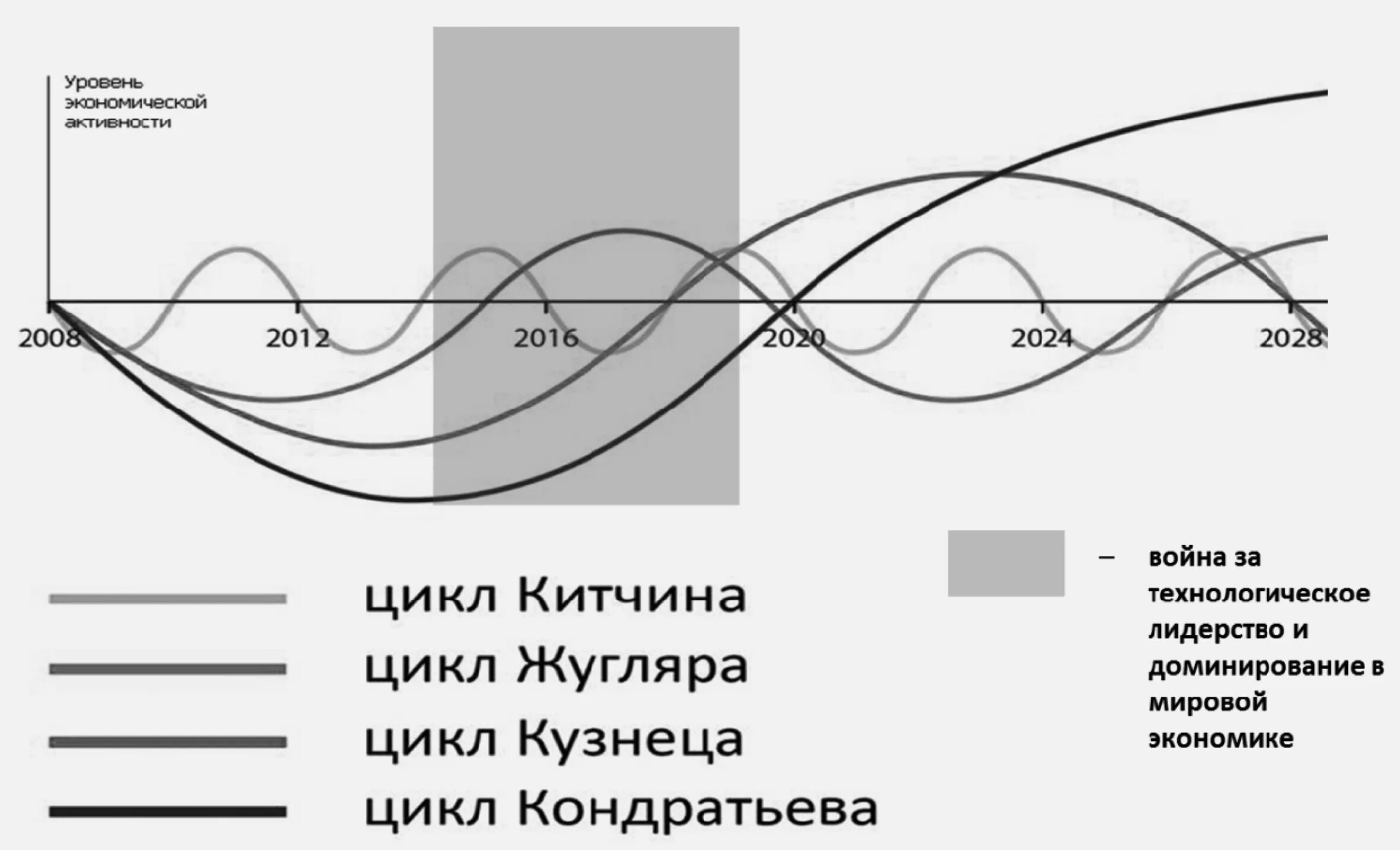 Лучшие циклы документальных. Циклы китчина жугляра кондратьева кузнеца. экономические циклы кондратьева жюгляра китчина и кузнеца. циклы кондратьева циклы кузнеца циклы жугляра циклы китчина. цикл китчина график.