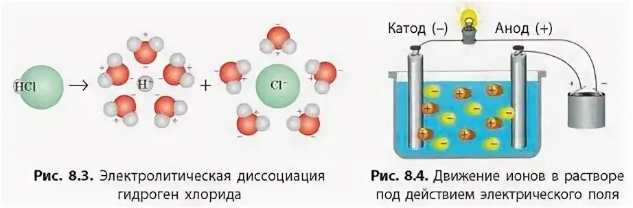 Соли с точки зрения теории электролитической диссоциации. Электролитическая диссоциация катод анод. Электролитическая диссоциация хлорида меди. Хаотичное движение ионов. Электролитическая диссоциация движение к катоду аноду.