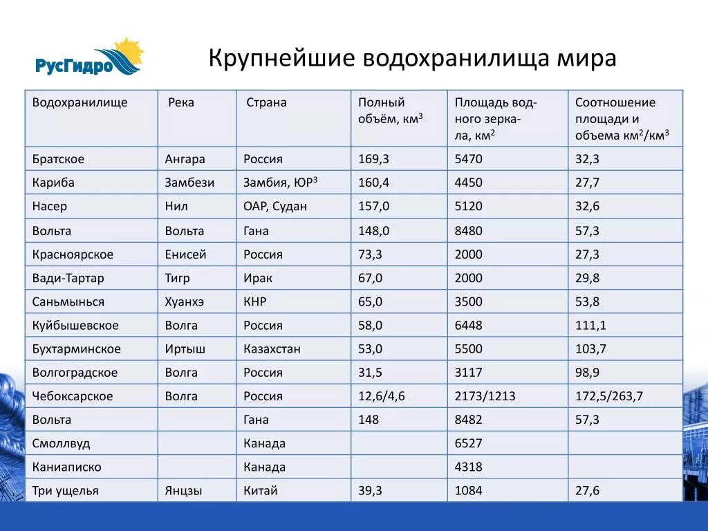 Какой из бассейнов занимает большую площадь