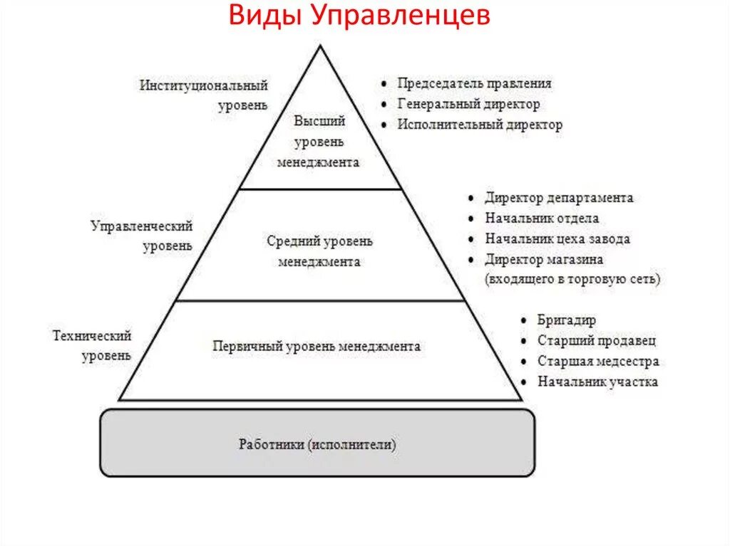 Последовательности уровни управления. Управленческие уровни менеджмента. Уровни управления в менеджменте. Уровни управления в организации менеджмент. Задачи управления и уровни управления в организации.