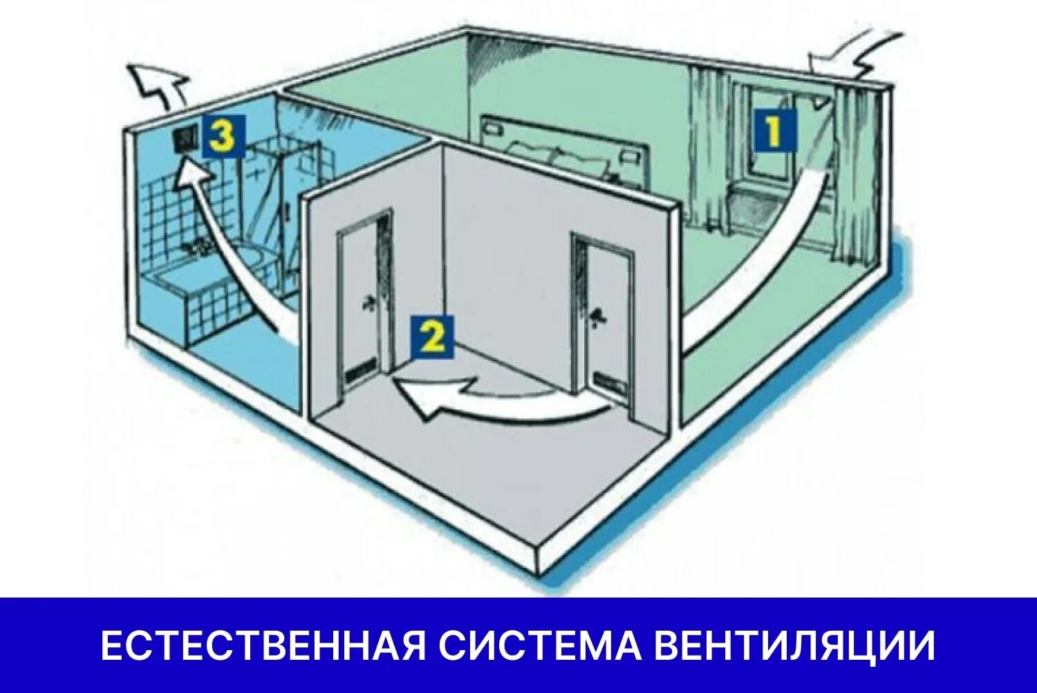 Вытяжка в туалете частного. Естественная вентиляция приточка вытяжка. Бесканальная вытяжная вентиляция. Система вытяжной вентиляции ванна. Вытяжная система вентиляции в квартире для кухни-ванной-туалета.