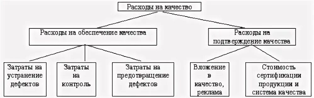 Затраты на обеспечение качества продукции
