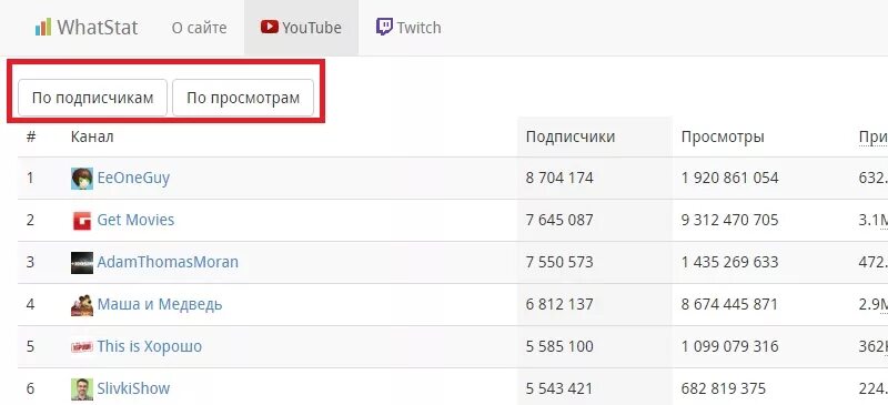 Сколько ютуберов в россии. Топ 100 русских ютуб каналов. Топ каналов на ютубе. Самый популярный канал на youtube по подписчикам. Топ ЮТУБЕРОВ по подписчикам.