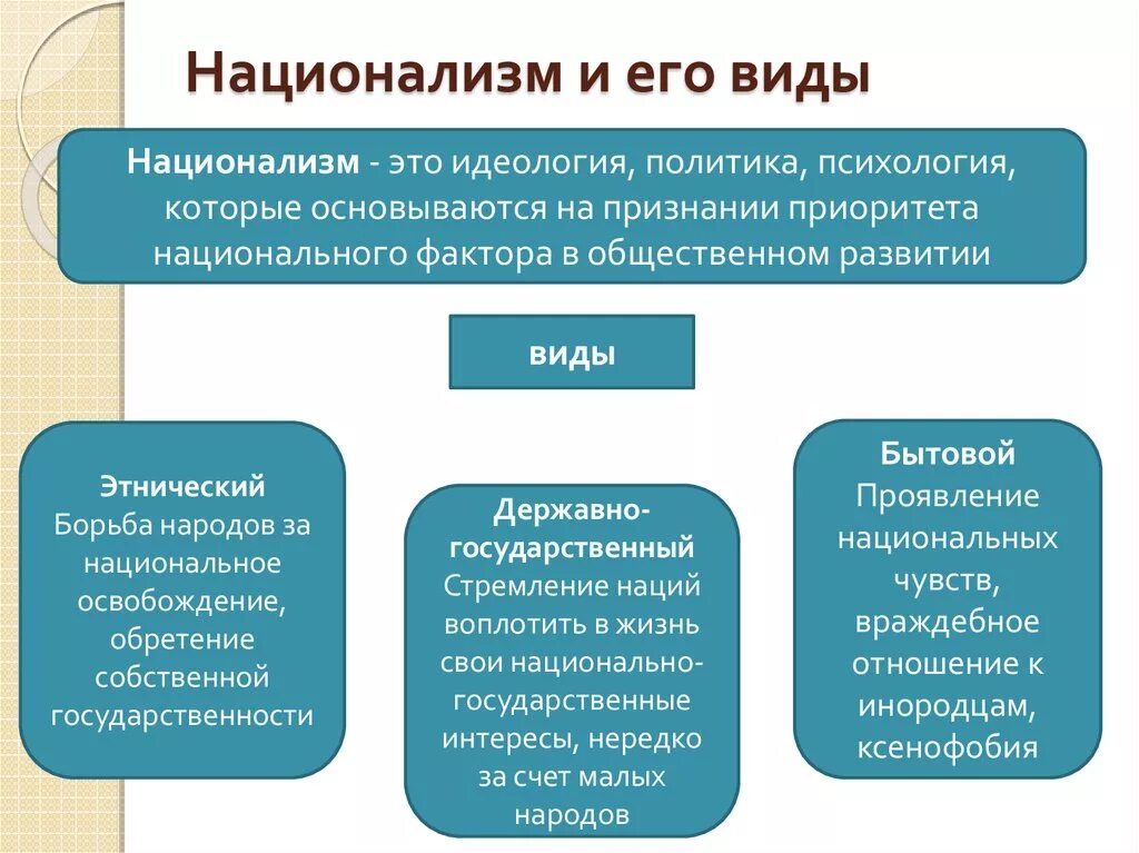 Националист это простыми словами. Национализм. Национализм и его виды. Понятие национализм. Разновидности национализма.