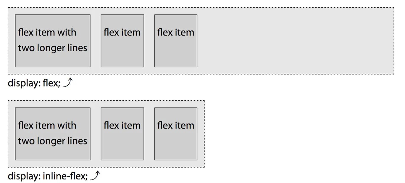 Flex height. Display Flex Block. Display Flex CSS что это. Display inline Flex. Дисплей Флекс CSS.