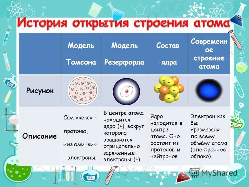 строение различных атомов. модель атома. модели строения атома физика. томпсона 1903 г. модели атомного ядра.
