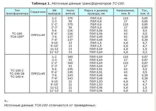 Данные обмоток трансформатора