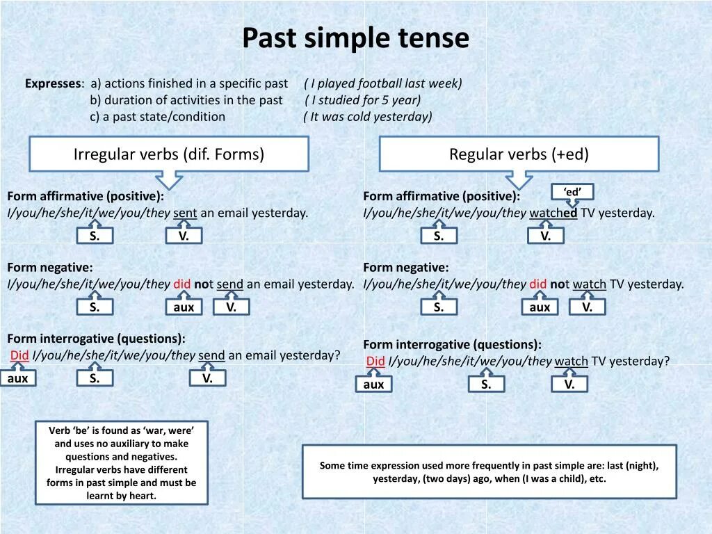 Past simple action. Кластер past simple. Past simple формула образования. Паст Симпл формула образования. Формула паст Симпле.