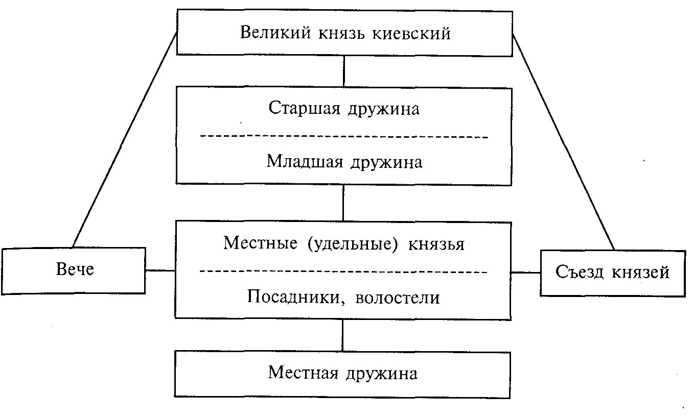 Схема государственного устройства Киевской Руси. Структура органов власти Киевской Руси. Схема управления древнерусским государством. Государственный Строй древнерусского государства схема.