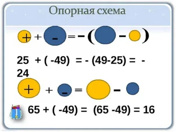 Таблица отрицательных и положительных чисел