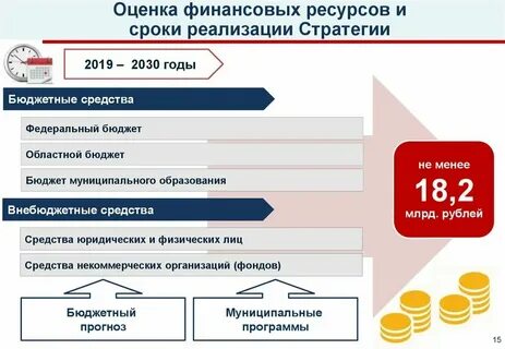 Результаты реализации стратегии 2030
