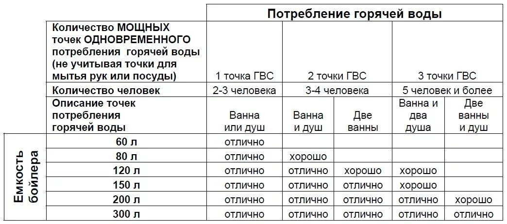 Как подобрать объем бойлера. Водонагреватель расчет воды на количество человек. Как рассчитать мощность бойлера. Электрический бойлер на 80 литров расход электричества. Точки потребления воды