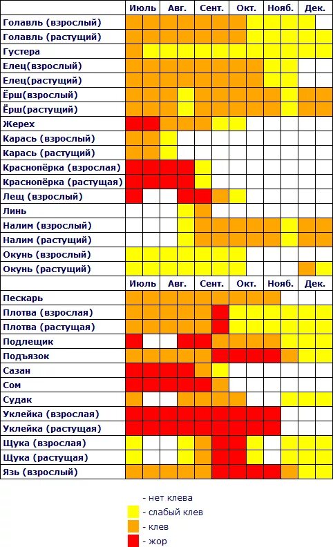 Когда начинается клев щуки