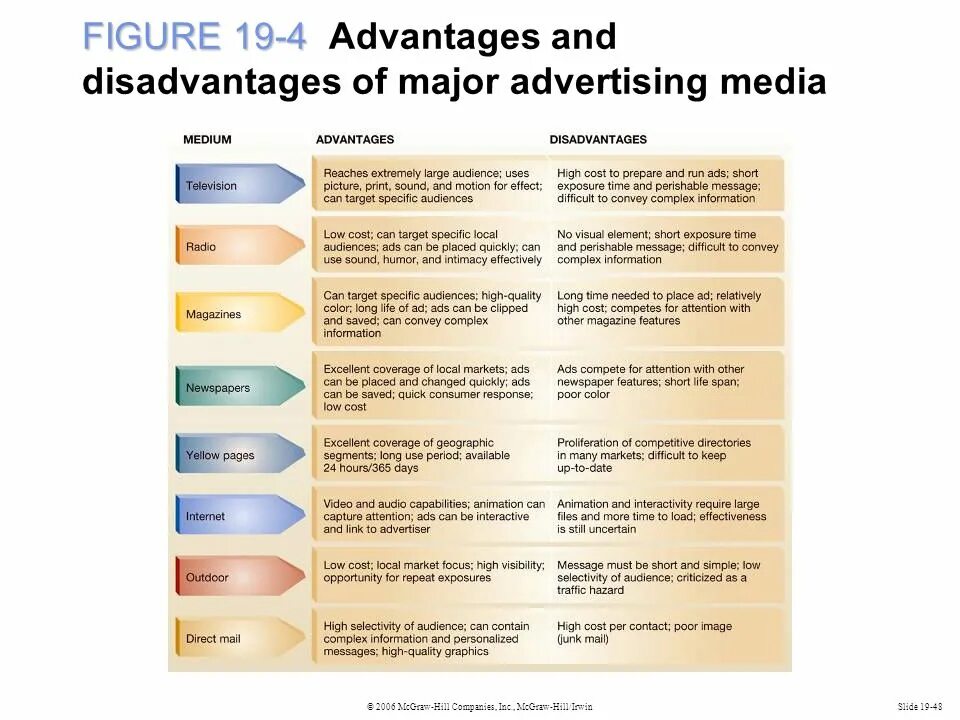 Advantages and disadvantages of Mass Media. Advantages and disadvantages of advertising. Advertising Media and advertising methods. Pluses and Minuses of advertising. Advertising media is