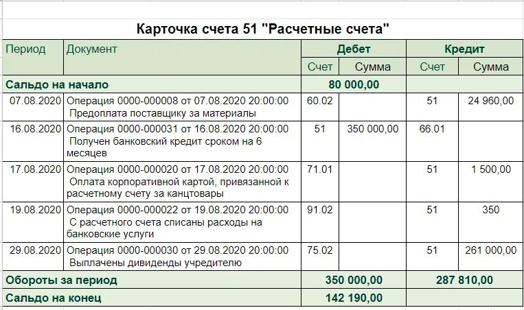 75 счет проводки. Проводки 75 счета бухгалтерского учета. 07 Счет проводки. 73 Счет проводки. Проводки по дивидендам учредителю.